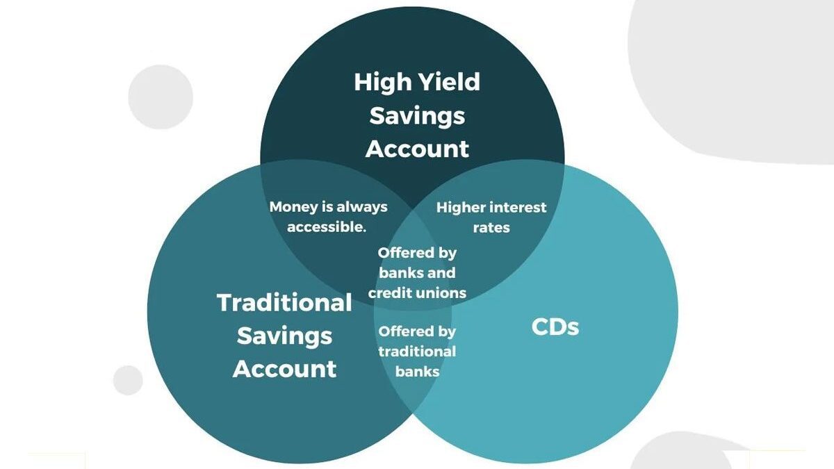 High Yield Savings